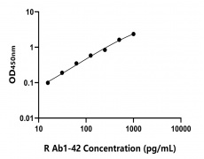大鼠 Elisa試劑盒