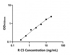 大鼠 Elisa試劑盒
