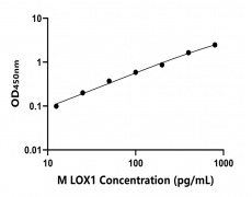 小鼠 Elisa試劑盒