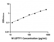 小鼠 Elisa試劑盒