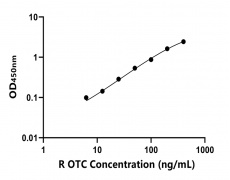 大鼠 Elisa試劑盒