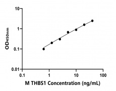 小鼠 Elisa試劑盒