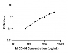 小鼠 Elisa試劑盒