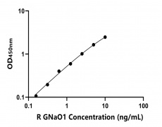 大鼠 Elisa試劑盒