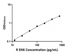 大鼠 Elisa試劑盒