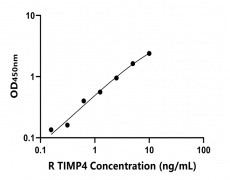 大鼠 Elisa試劑盒