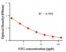 毒素ELISA競爭法