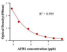毒素ELISA競(jìng)爭(zhēng)法