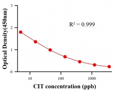 毒素ELISA競爭法
