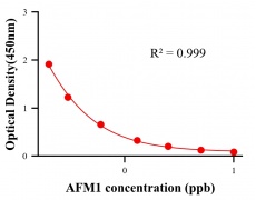 毒素ELISA競爭法
