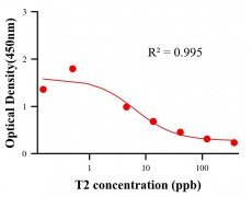 毒素ELISA競(jìng)爭(zhēng)法