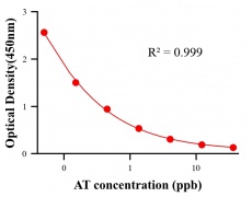 毒素ELISA競(jìng)爭(zhēng)法