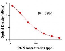 毒素ELISA競爭法