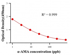 毒素ELISA競爭法