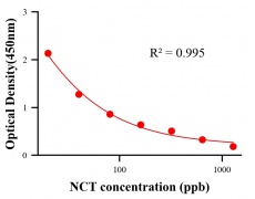 生理活性物ELISA競(jìng)爭(zhēng)法