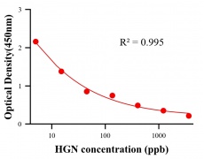 生理活性物ELISA競爭法