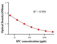 農(nóng)藥ELISA競(jìng)爭(zhēng)法