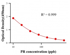 農(nóng)藥ELISA競(jìng)爭(zhēng)法