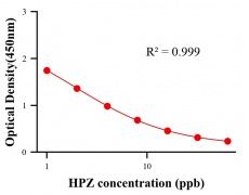 農(nóng)藥ELISA競爭法