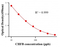 農(nóng)藥ELISA競爭法