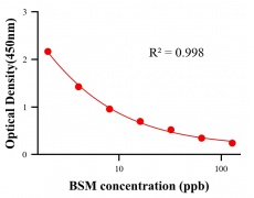 農藥ELISA競爭法