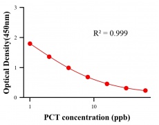 農(nóng)藥ELISA競(jìng)爭(zhēng)法
