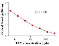 農(nóng)藥ELISA競爭法