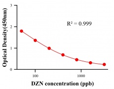農(nóng)藥ELISA競(jìng)爭(zhēng)法