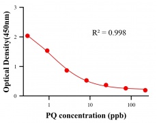 農(nóng)藥ELISA競爭法