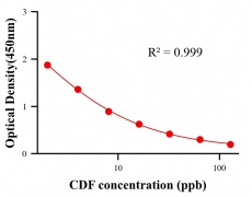 農(nóng)藥ELISA競爭法