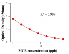 農(nóng)藥ELISA競爭法