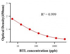農(nóng)藥ELISA競爭法