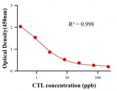 農(nóng)藥ELISA競爭法
