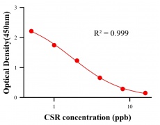 農(nóng)藥ELISA競爭法