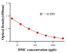 農(nóng)藥ELISA競爭法
