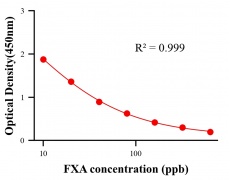 農(nóng)藥ELISA競(jìng)爭(zhēng)法