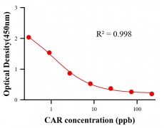 農(nóng)藥ELISA競爭法