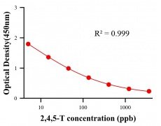 農藥ELISA競爭法