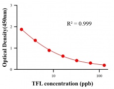 農(nóng)藥ELISA競(jìng)爭(zhēng)法