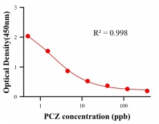 農(nóng)藥ELISA競(jìng)爭(zhēng)法