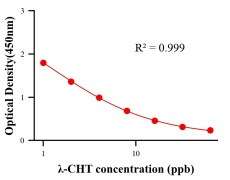 農(nóng)藥ELISA競爭法
