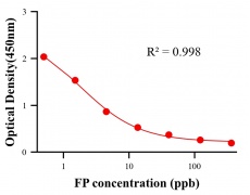 農(nóng)藥ELISA競爭法