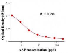 農(nóng)藥ELISA競爭法