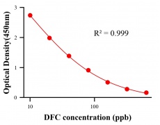 農藥ELISA競爭法