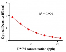 農(nóng)藥ELISA競爭法
