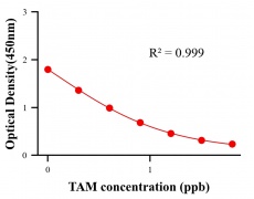 農(nóng)藥ELISA競(jìng)爭(zhēng)法