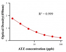 農(nóng)藥ELISA競爭法