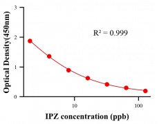 農藥ELISA競爭法