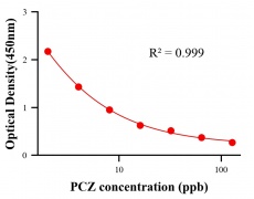 農藥ELISA競爭法