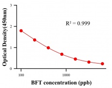 農(nóng)藥ELISA競(jìng)爭(zhēng)法